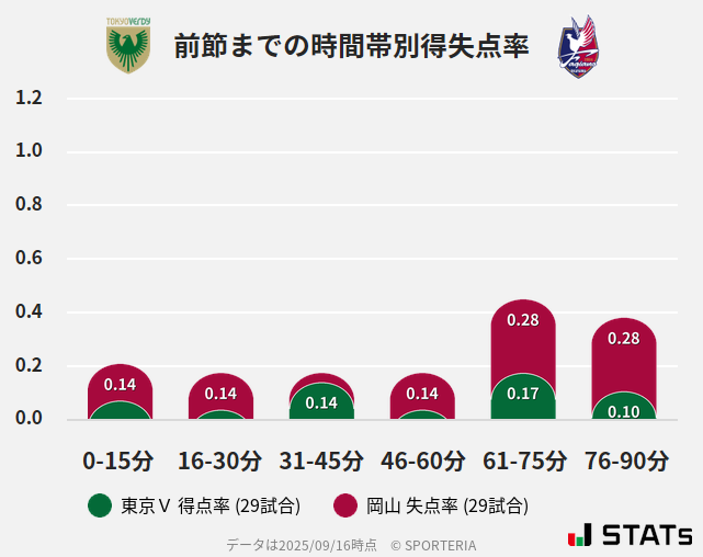 時間帯別得失点率