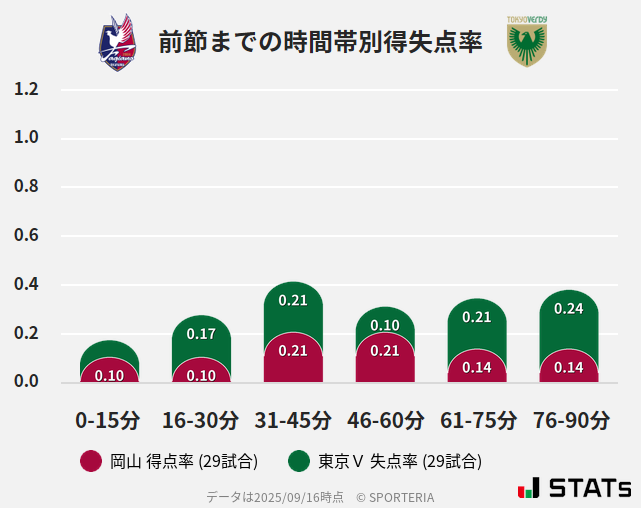 時間帯別得失点率