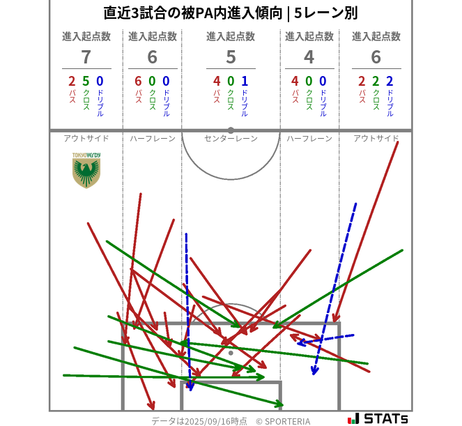 被PA内への進入傾向