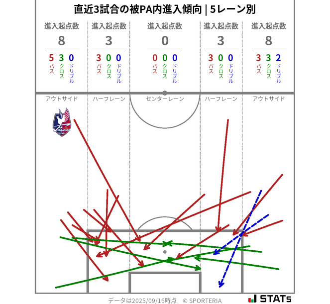 被PA内への進入傾向
