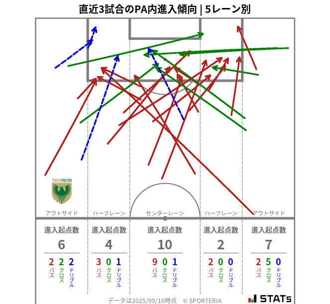 PA内への進入傾向