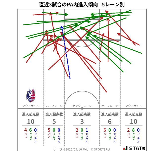 PA内への進入傾向