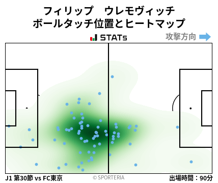 ヒートマップ - フィリップ　ウレモヴィッチ