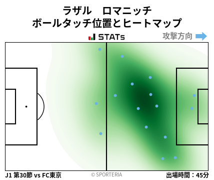 ヒートマップ - ラザル　ロマニッチ