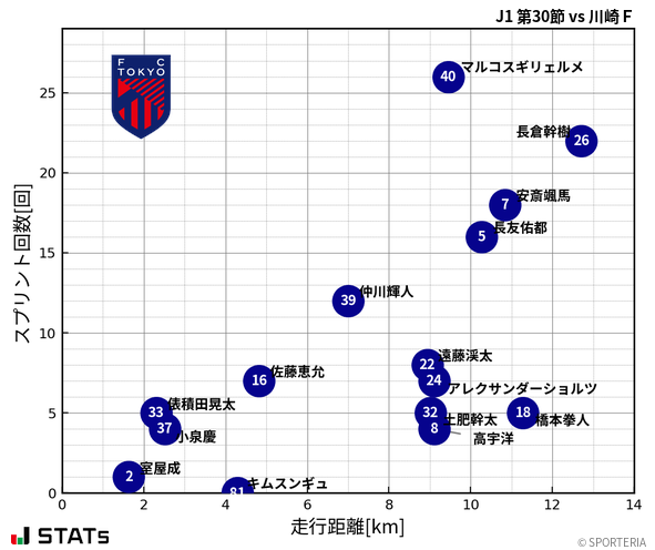 走行距離・スプリント回数