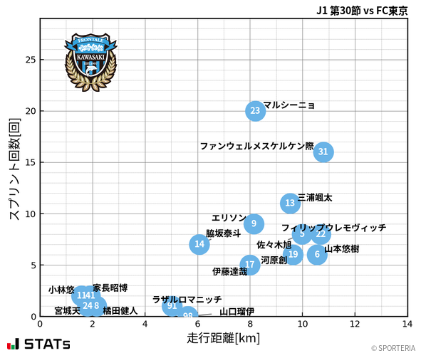 走行距離・スプリント回数