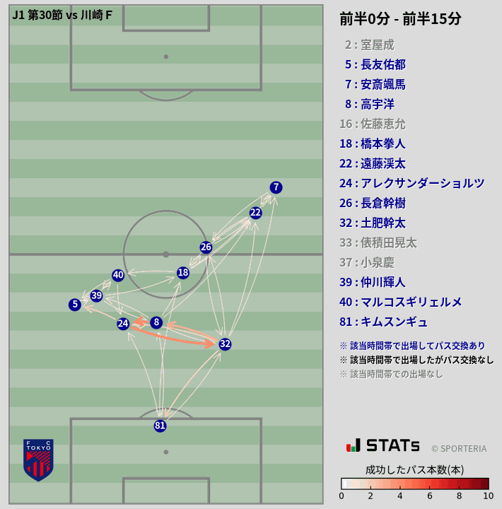 時間帯別パスネットワーク図
