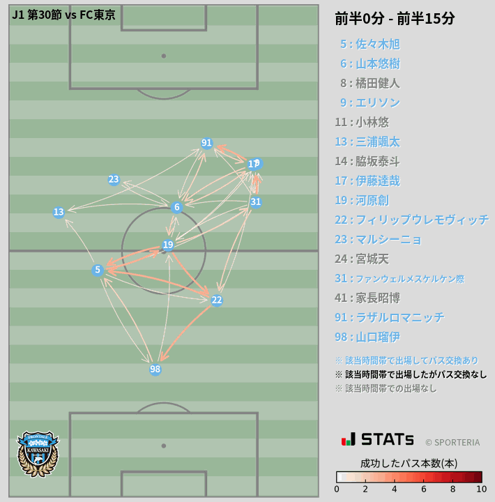 時間帯別パスネットワーク図