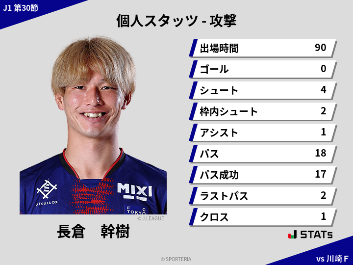 攻撃スタッツ - 長倉　幹樹