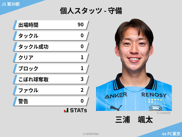 守備スタッツ - 三浦　颯太