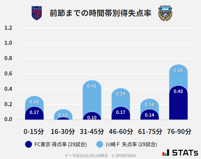 時間帯別得失点率