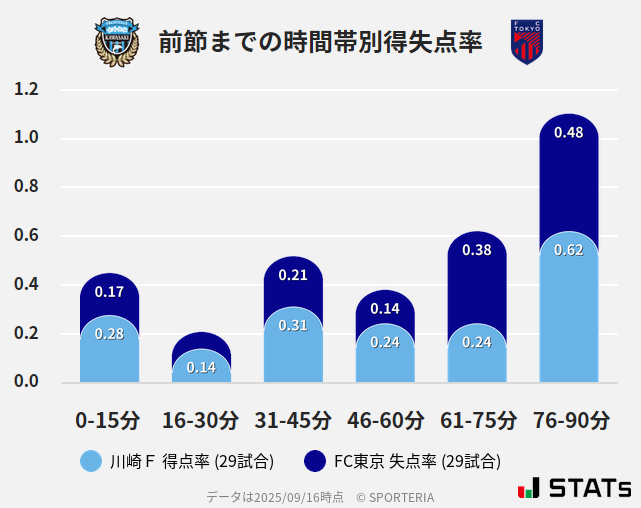 時間帯別得失点率