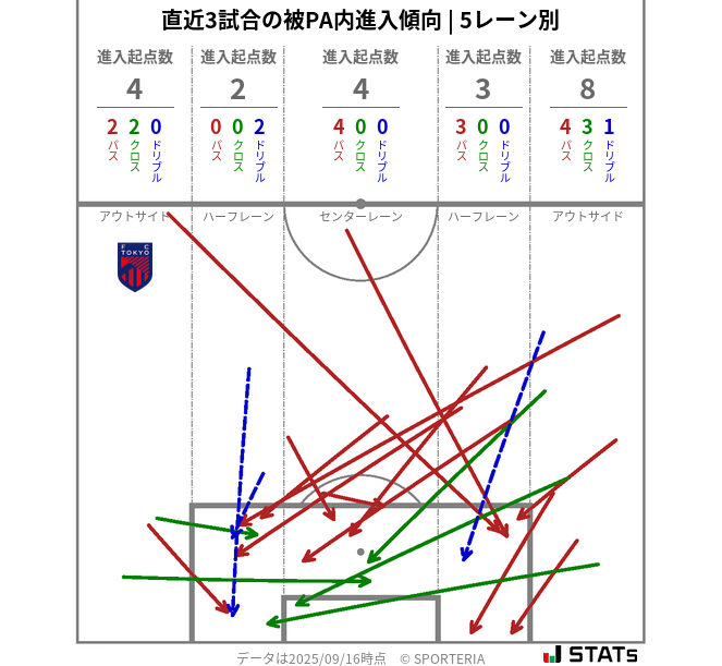 被PA内への進入傾向