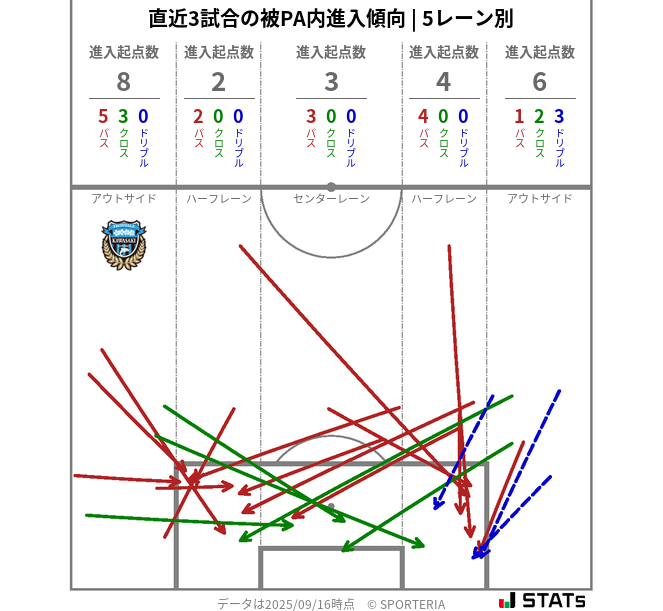 被PA内への進入傾向