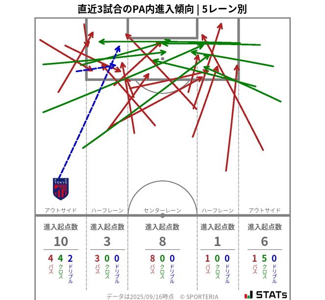 PA内への進入傾向