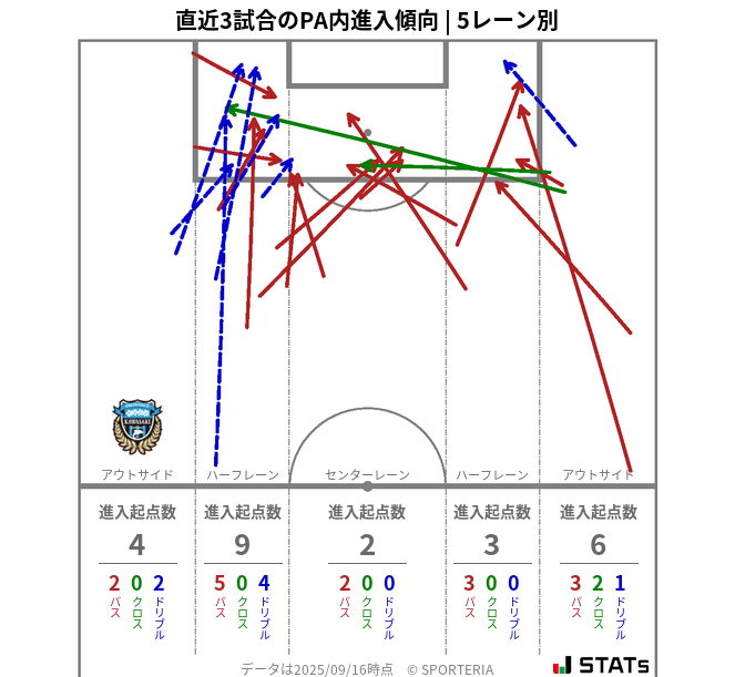 PA内への進入傾向