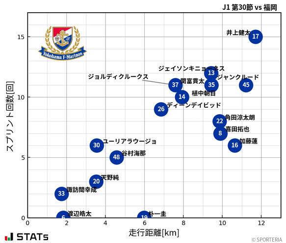 走行距離・スプリント回数
