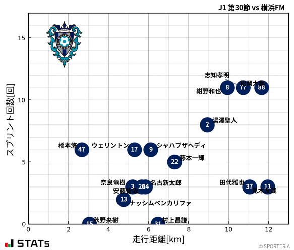 走行距離・スプリント回数