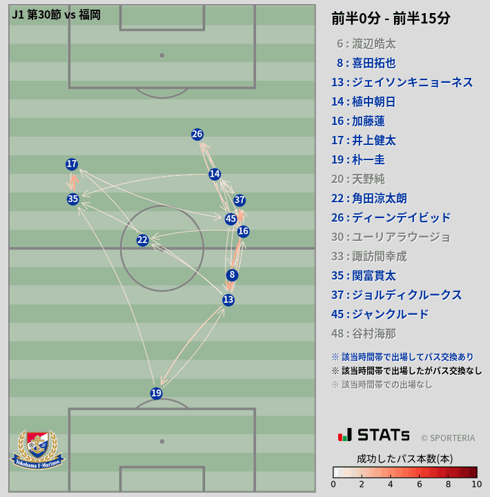 時間帯別パスネットワーク図