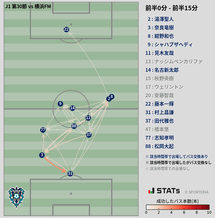 時間帯別パスネットワーク図