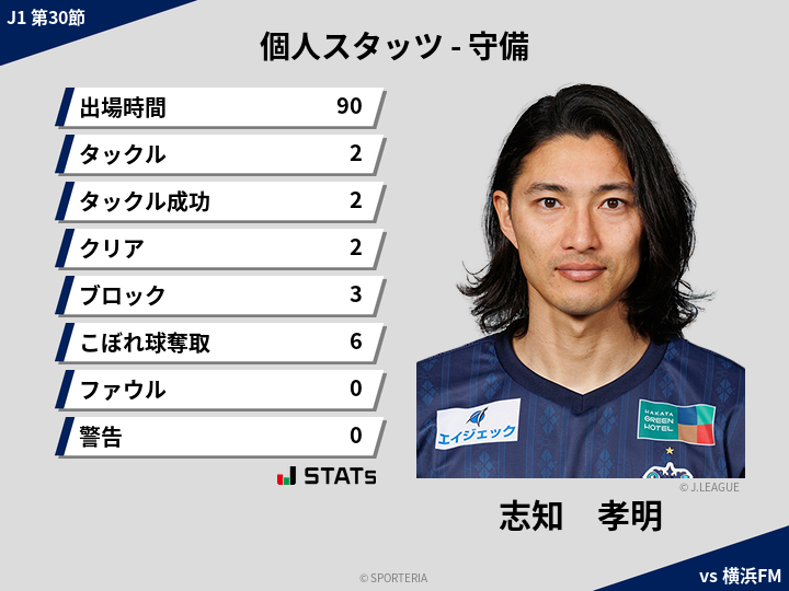 守備スタッツ - 志知　孝明