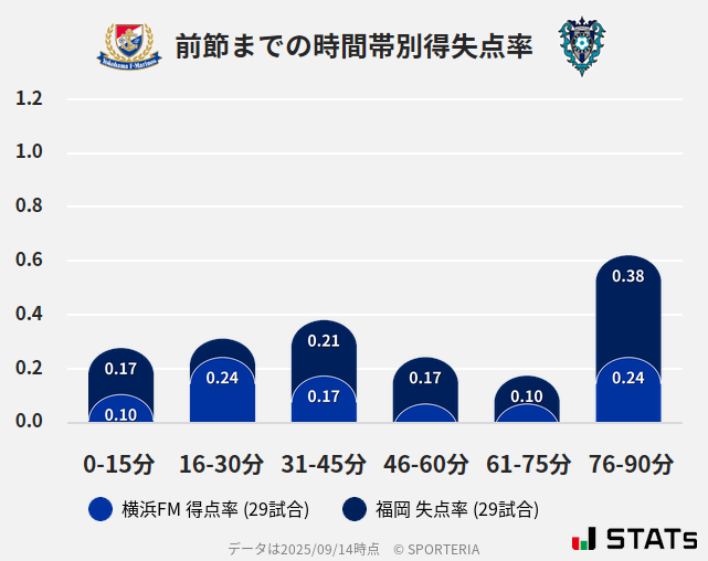 時間帯別得失点率