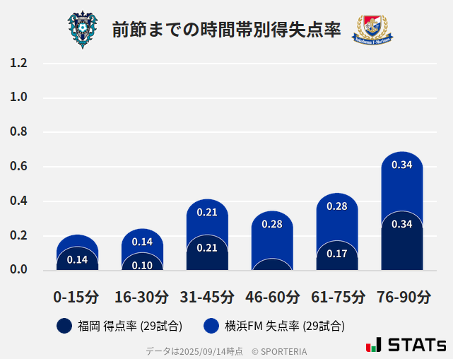 時間帯別得失点率