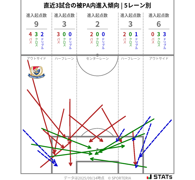 被PA内への進入傾向