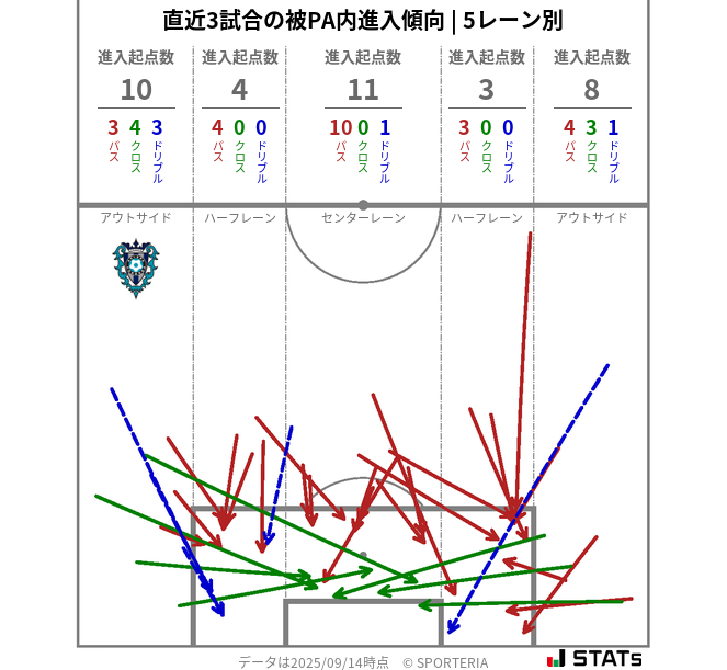 被PA内への進入傾向