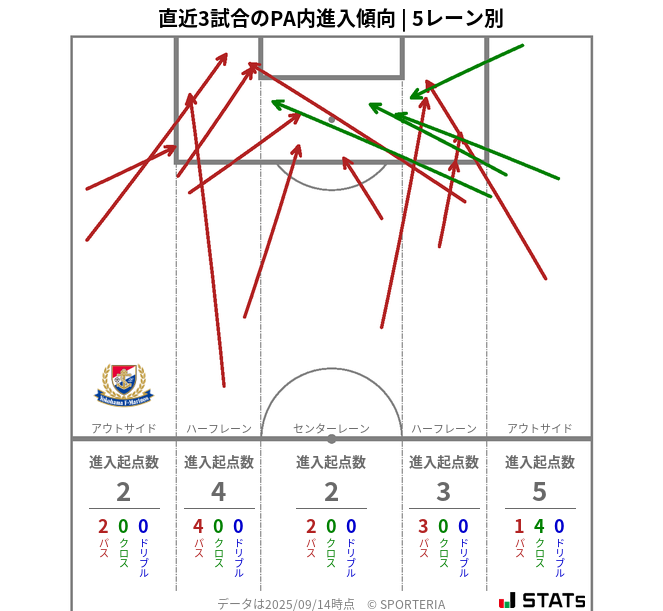PA内への進入傾向