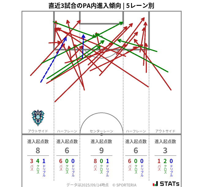 PA内への進入傾向