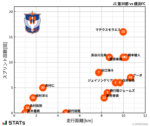 走行距離・スプリント回数