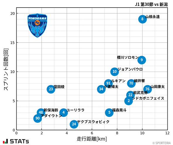 走行距離・スプリント回数
