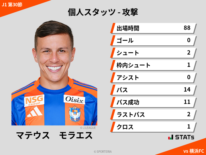 攻撃スタッツ - マテウス　モラエス