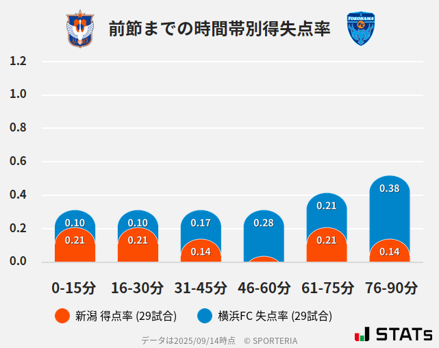 時間帯別得失点率