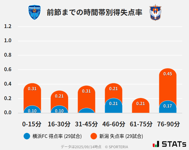 時間帯別得失点率