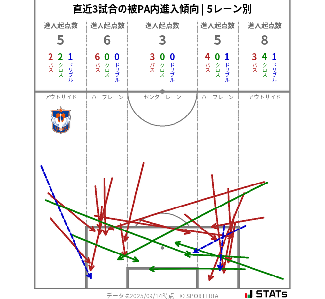 被PA内への進入傾向