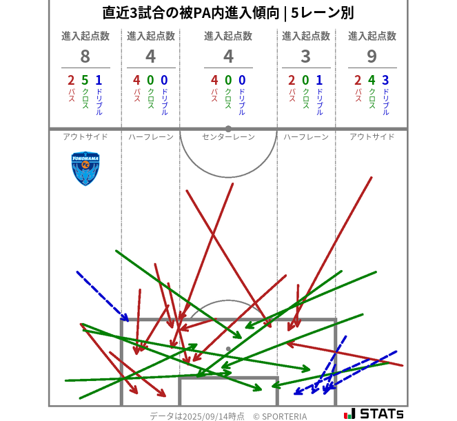 被PA内への進入傾向