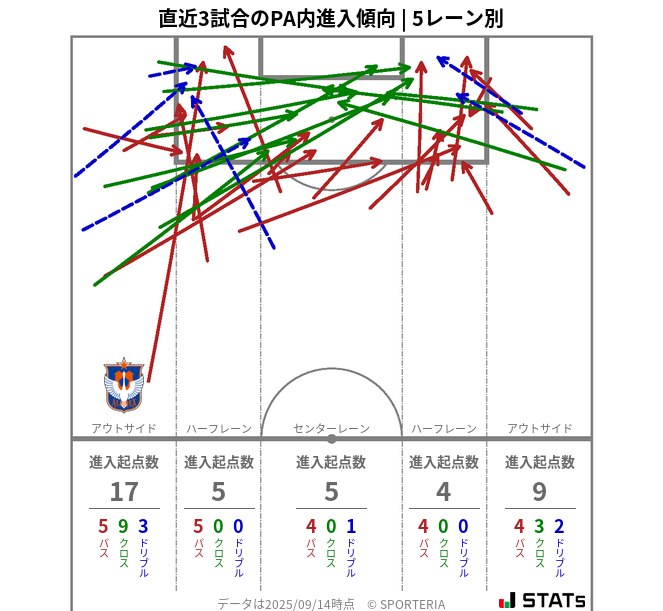 PA内への進入傾向