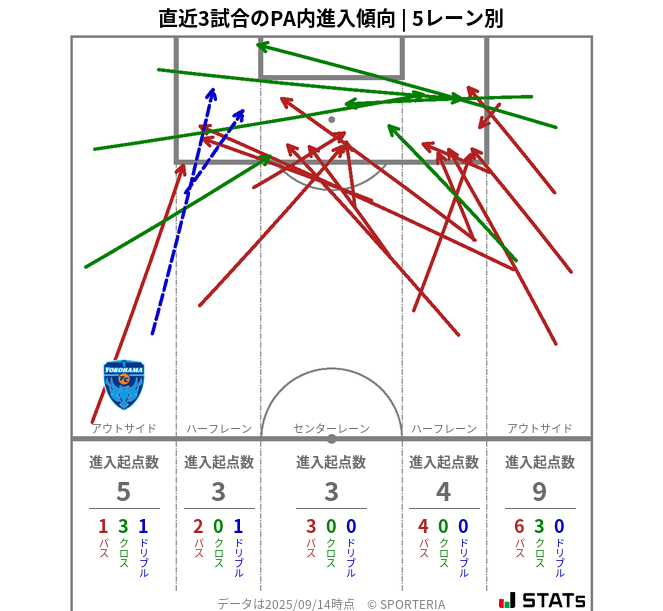 PA内への進入傾向