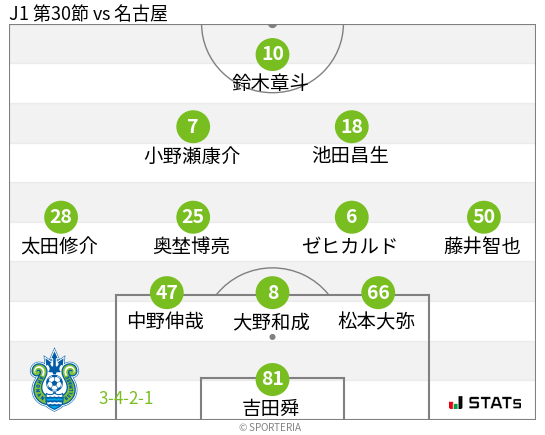 フォーメーション図