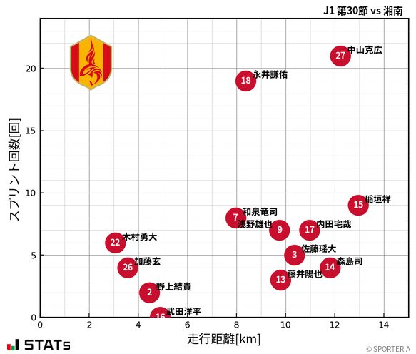 走行距離・スプリント回数