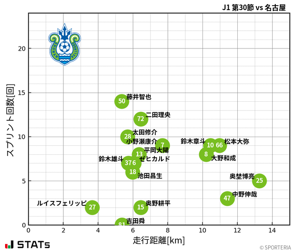 走行距離・スプリント回数