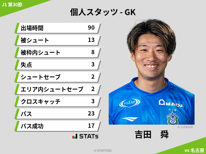 GKスタッツ - 吉田　舜