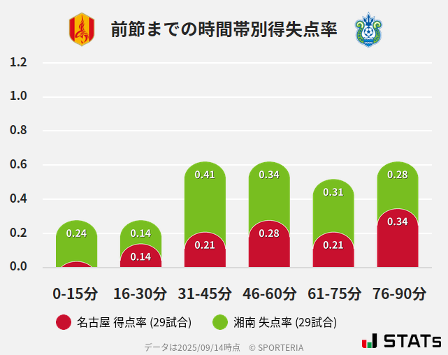 時間帯別得失点率