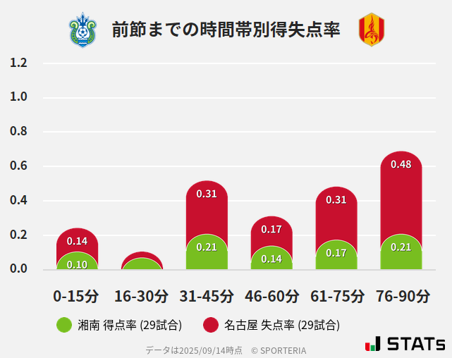 時間帯別得失点率