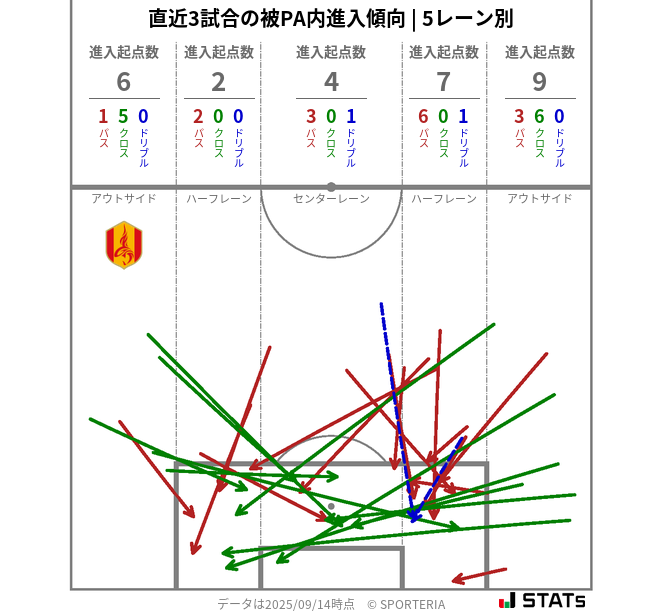 被PA内への進入傾向