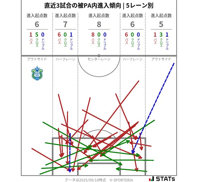 被PA内への進入傾向