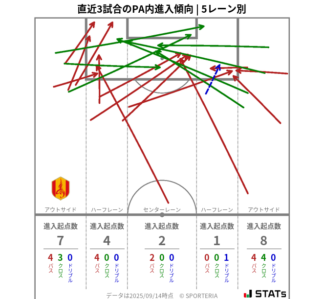PA内への進入傾向
