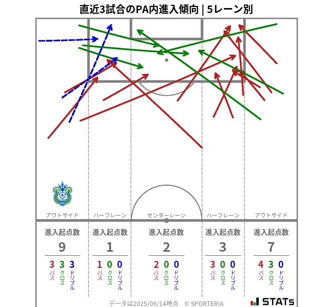 PA内への進入傾向